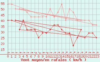 Courbe de la force du vent pour Karlskrona-Soderstjerna