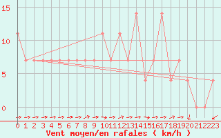 Courbe de la force du vent pour Kufstein