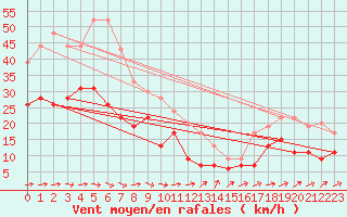 Courbe de la force du vent pour Rodez (12)