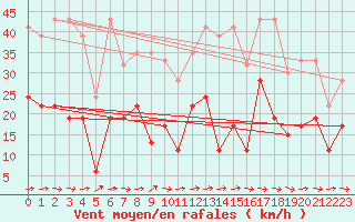 Courbe de la force du vent pour Piotta