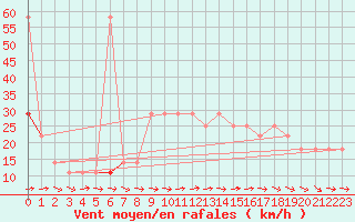 Courbe de la force du vent pour Galzig