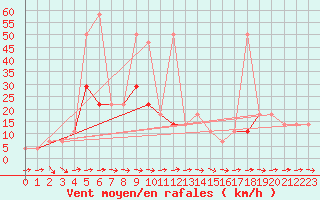 Courbe de la force du vent pour Kalwang