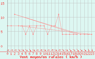 Courbe de la force du vent pour Mondsee