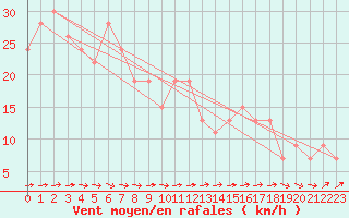 Courbe de la force du vent pour Gibraltar (UK)