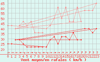 Courbe de la force du vent pour Kahler Asten