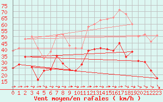 Courbe de la force du vent pour Porquerolles (83)