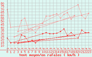 Courbe de la force du vent pour Carcassonne (11)