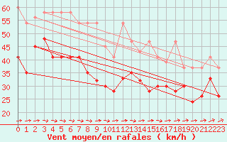 Courbe de la force du vent pour Titlis