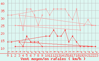 Courbe de la force du vent pour Schmuecke