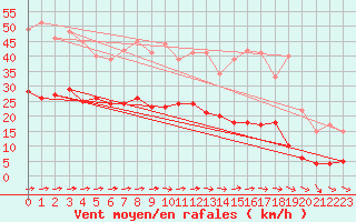 Courbe de la force du vent pour Mont-Saint-Vincent (71)