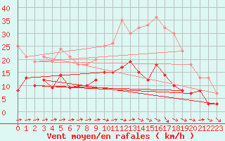 Courbe de la force du vent pour Angers-Marc (49)