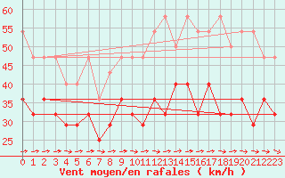 Courbe de la force du vent pour Fichtelberg