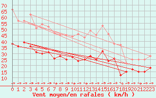 Courbe de la force du vent pour Mont-Saint-Vincent (71)