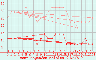 Courbe de la force du vent pour Gaardsjoe