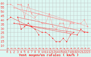 Courbe de la force du vent pour Weinbiet