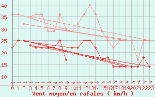 Courbe de la force du vent pour Palencia / Autilla del Pino