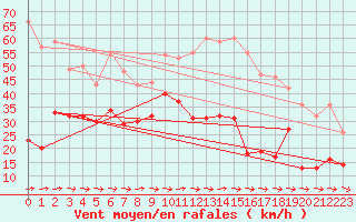 Courbe de la force du vent pour Cap Pertusato (2A)