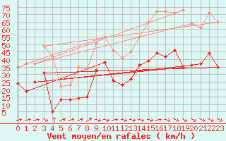 Courbe de la force du vent pour Le Luc - Cannet des Maures (83)