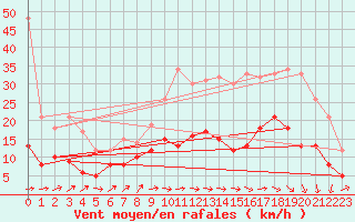 Courbe de la force du vent pour Rennes (35)