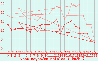 Courbe de la force du vent pour Coburg