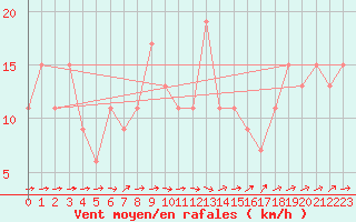 Courbe de la force du vent pour Linton-On-Ouse