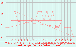 Courbe de la force du vent pour Saalbach