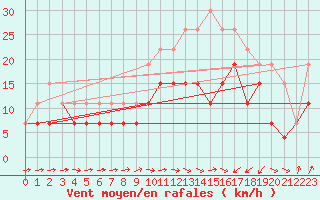 Courbe de la force du vent pour Saint-Brieuc (22)