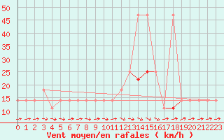 Courbe de la force du vent pour Berlin-Dahlem