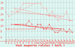 Courbe de la force du vent pour Arjeplog