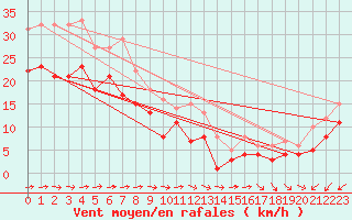 Courbe de la force du vent pour Muehldorf