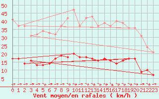 Courbe de la force du vent pour Mouthoumet (11)