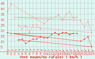 Courbe de la force du vent pour Fontaine-Gurin (49)