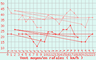 Courbe de la force du vent pour Lannion (22)