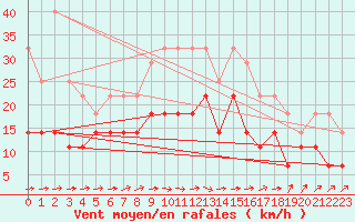 Courbe de la force du vent pour Zimnicea