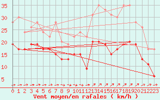 Courbe de la force du vent pour Ile du Levant (83)