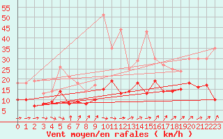 Courbe de la force du vent pour Tarbes (65)