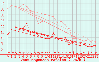 Courbe de la force du vent pour Schauenburg-Elgershausen