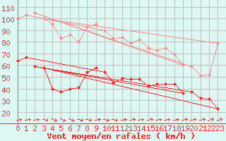 Courbe de la force du vent pour Le Talut - Belle-Ile (56)