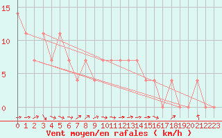 Courbe de la force du vent pour Ried Im Innkreis