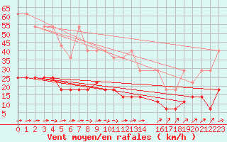 Courbe de la force du vent pour Elsenborn (Be)