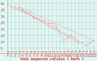 Courbe de la force du vent pour la bouée 62144