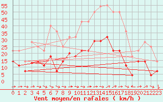 Courbe de la force du vent pour Baza Cruz Roja