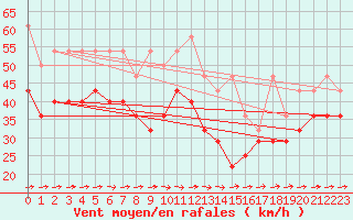 Courbe de la force du vent pour Fichtelberg