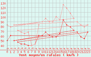 Courbe de la force du vent pour Ceahlau Toaca