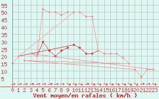 Courbe de la force du vent pour Albemarle