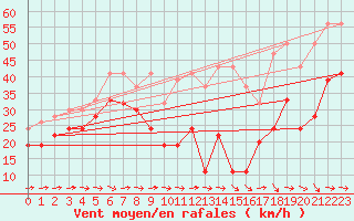 Courbe de la force du vent pour Grand Saint Bernard (Sw)
