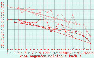 Courbe de la force du vent pour Brocken