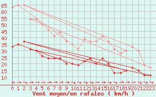 Courbe de la force du vent pour Ile d