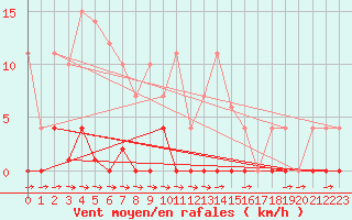 Courbe de la force du vent pour Santiago de Compostela