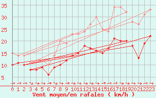 Courbe de la force du vent pour Bziers Cap d